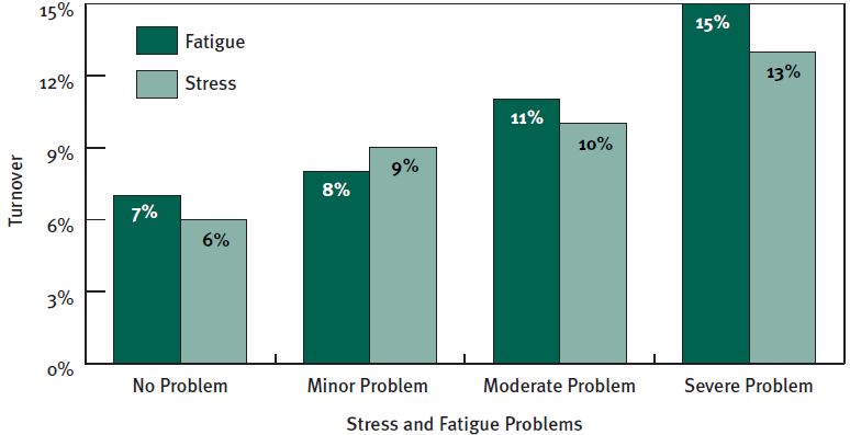 employee turnover fatigue and stress